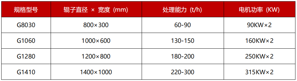 選礦用高壓輥磨機(jī)技術(shù)參數(shù)